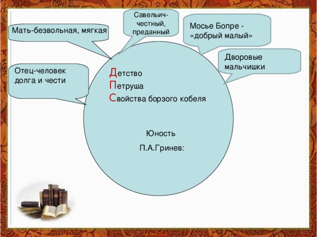 Образ савельича план. Бопре Капитанская дочка. Мосье Бопре. Месье Бопре Капитанская дочка. Учитель Бопре Капитанская дочка.