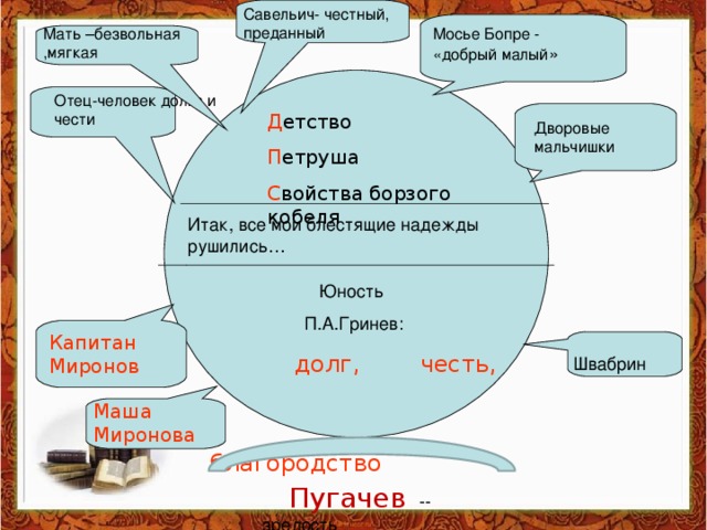 План капитанская дочка 3. Схемы по капитанской дочке. Система образов Капитанская дочка. Кластер по капитанской дочке. Система образов по капитанской дочке.