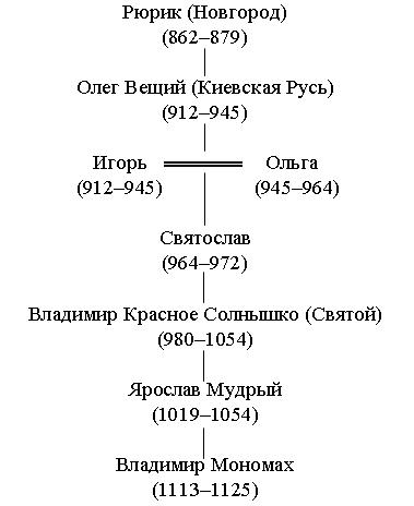 Генеалогическая схема от черниговского князя олега святославовича до игоря святославича