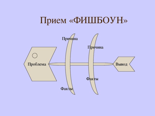 Методический прием схема фишбоун презентация