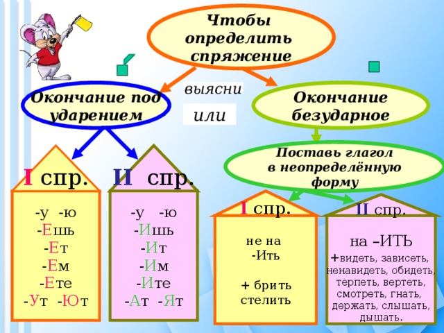 Проект спряжение глаголов