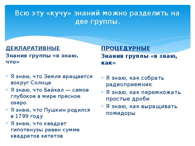 Всю эту «кучу» знаний можно разделить на две группы.   ДЕКЛАРАТИВНЫЕ ПРОЦЕДУРНЫЕ Знания группы «я знаю, что» Знания группы «я знаю, как»   Я знаю, что Земля вращается вокруг Солнца Я знаю, что Байкал — самое глубокое в мире пресное озеро Я знаю, что Пушкин родился в 1799 году Я знаю, что квадрат гипотенузы равен сумме квадратов катетов Я знаю, как собрать радиоприемник Я знаю, как перемножать простые дроби Я знаю, как выращивать помидоры 