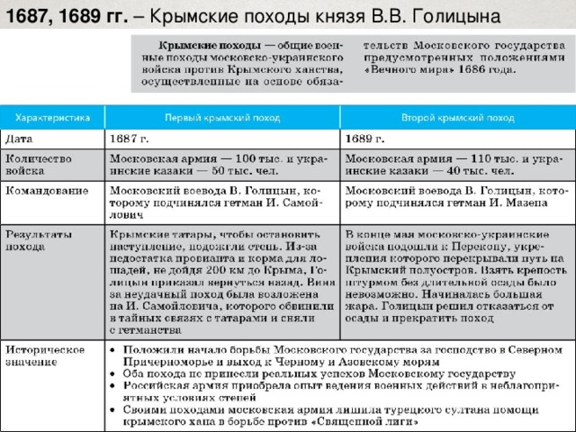 Крымские походы голицына карта