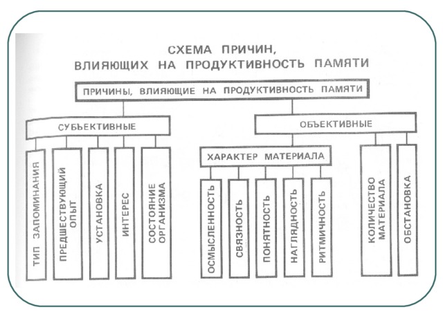 Продуктивность запоминания. Факторы влияющие на продуктивность памяти. Факторы продуктивности памяти таблица. Причины влияющие на продуктивность памяти. Причины, влияющие на продуктивность навыков..