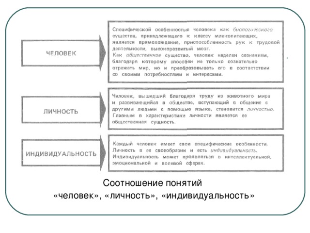 Проект на тему человек индивид личность взаимосвязь понятий