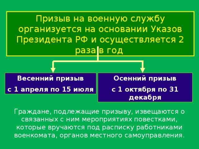 Призыв на военную службу организуется на основании Указов Президента РФ и осуществляется 2 раза в год Осенний призыв Весенний призыв с 1 октября по 31 декабря с 1 апреля по 15 июля Граждане, подлежащие призыву, извещаются о связанных с ним мероприятиях повестками, которые вручаются под расписку работниками военкомата, органов местного самоуправления. 