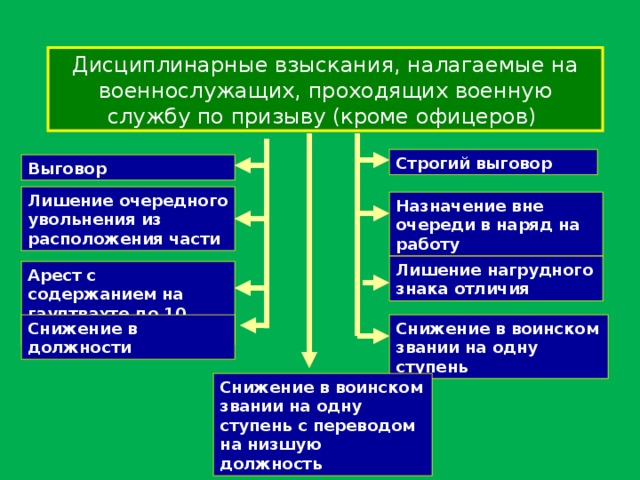 Дисциплинарные взыскания сотрудников органов внутренних дел. Дисциплинарное взыскание. Дисциплинарные взыскания налагаемые на солдат. Поощрения и взыскания накладываемые на солдата. Перечислите виды дисциплинарных взысканий.