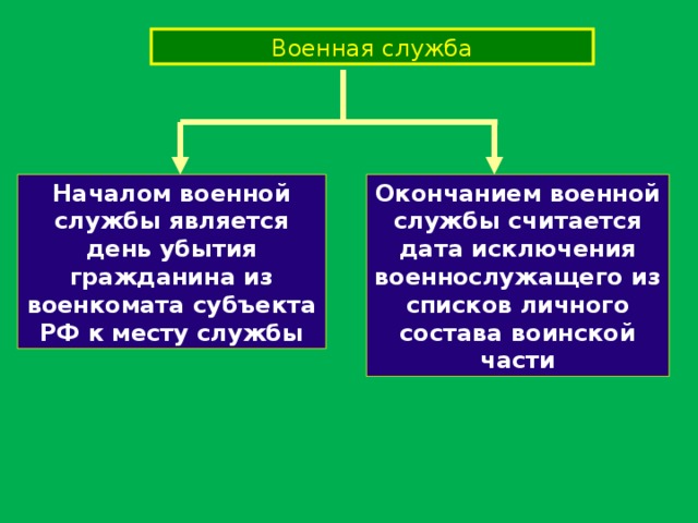 Военная служба Началом военной службы является день убытия гражданина из военкомата субъекта РФ к месту службы Окончанием военной службы считается дата исключения военнослужащего из списков личного состава воинской части 