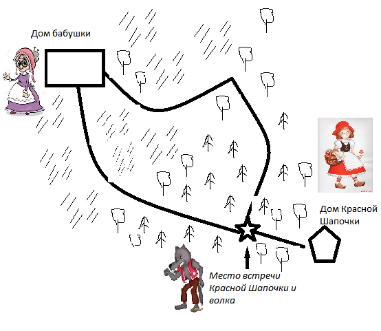 Изобразите на рисунке маршрут. План местности к сказке красная шапочка по географии. План местности сказки красная шапочка. План местности по сказке. План сказочной местности.