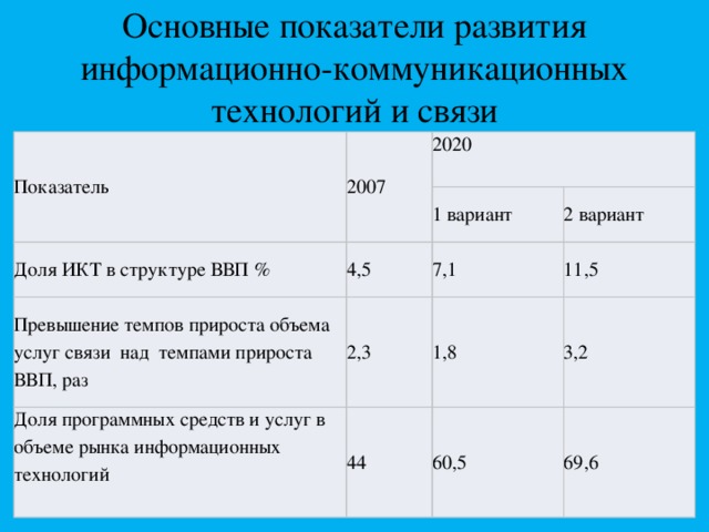 Основные критерии развития. Перспективы развития ИКТ. Структура показателей ИКТ. Показатели развития информационных технологий в России. Эволюция информационных и коммуникационных технологий.