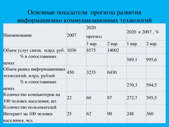 Ожидаемые показатели. Показатели развития информационных технологий в России. Основные показатели информационного развития 2020. Сопоставимые цены это. Показатель развития ИТ.