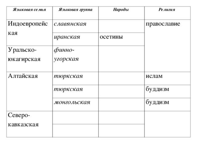 Какие языковые семьи наименее крупные. Таблица индоевропейская семья Алтайская семья Уральско юкагирская. Индоевропейская семья языковая группа народ таблица.