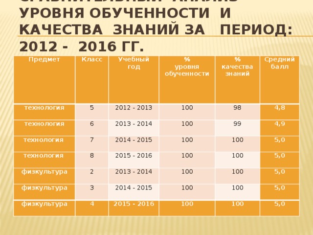 Сравнительный анализ  уровня обученности и качества знаний за период: 2012 - 2016 гг.   Предмет Класс технология 5 Учебный технология технология 2012 - 2013 6 % год 7 уровня 100 2013 - 2014 % технология 8 физкультура 100 2014 - 2015 обученности Средний 98 качества 4,8 2 100 балл 99 знаний 2015 - 2016 физкультура 3 100 2013 - 2014 4,9 физкультура 100 100 4 5,0 100 2014 - 2015 2015 - 2016 100 100 5,0 5,0 100 100 5,0 100 5,0 