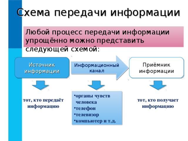 Приведите примеры передачи информации по схеме источник человек приемник устройство