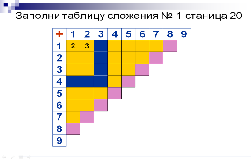 Таблица сложения 1 класс презентация и конспект