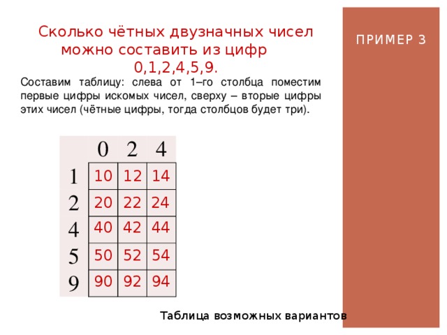 Сколько чётных двузначных чисел можно составить из цифр 0,1,2,4,5,9. ПРИМЕР 3 Составим таблицу: слева от 1–го столбца поместим первые цифры искомых чисел, сверху – вторые цифры этих чисел (чётные цифры, тогда столбцов будет три). 0 1 2 2 4 4 5 9 14 12 10 20 22 24 40 42 44 50 52 54 90 92 94 Таблица возможных вариантов 
