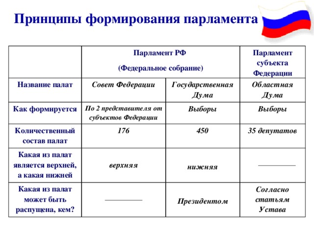 Руководство палат парламента функции рф