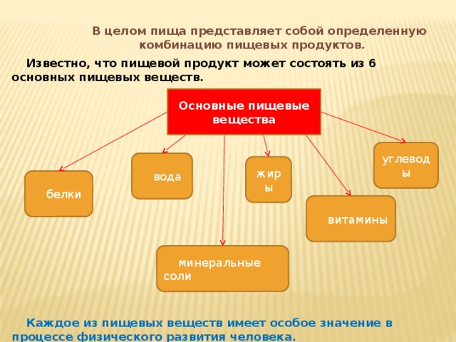 В целом пища представляет собой определенную комбинацию пищевых продуктов. Известно, что пищевой продукт может состоять из 6 основных пищевых веществ. Каждое из пищевых веществ имеет особое значение в процессе физического развития человека. Основные пищевые вещества углеводы вода жиры белки витамины минеральные соли