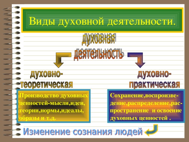 План формы и виды духовной деятельности план