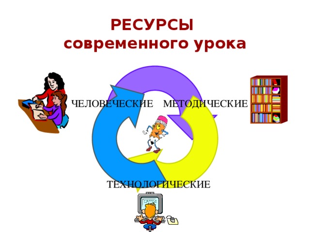 Образовательные ресурсы современного урока. Ресурсы современного урока. Современный урок. Современный урок какой он.