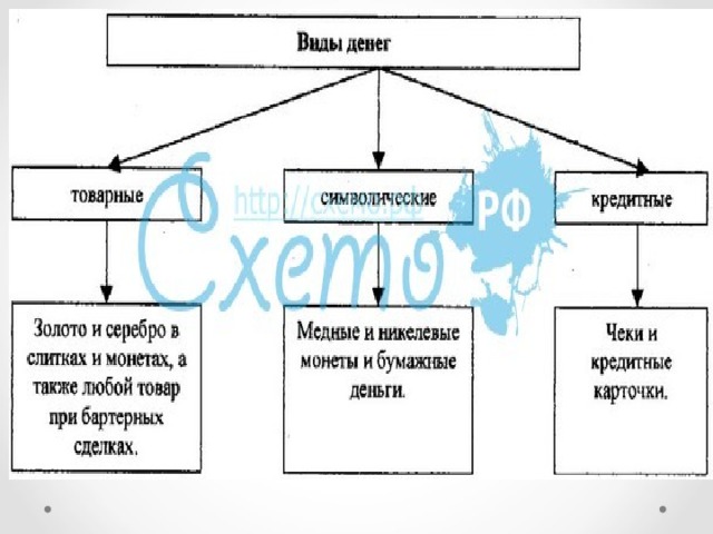 Схема деньги и их функции 7 класс обществознание