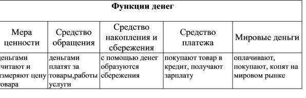 Обществознание 7 класс схема функции денег