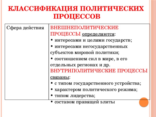 Политический процесс егэ презентация