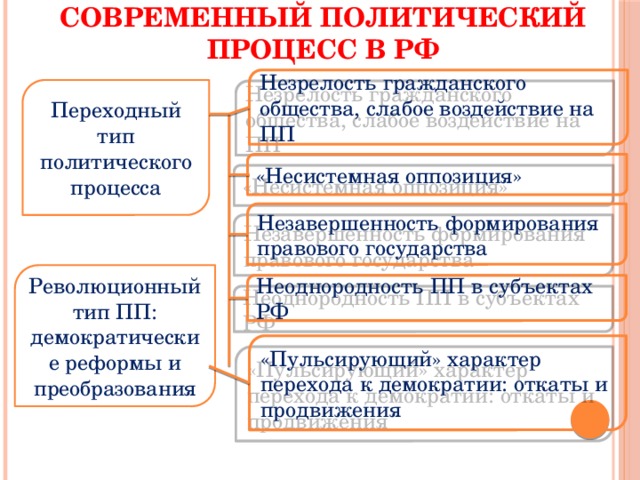 Презентация политический процесс и культура политического участия 11 класс боголюбов фгос