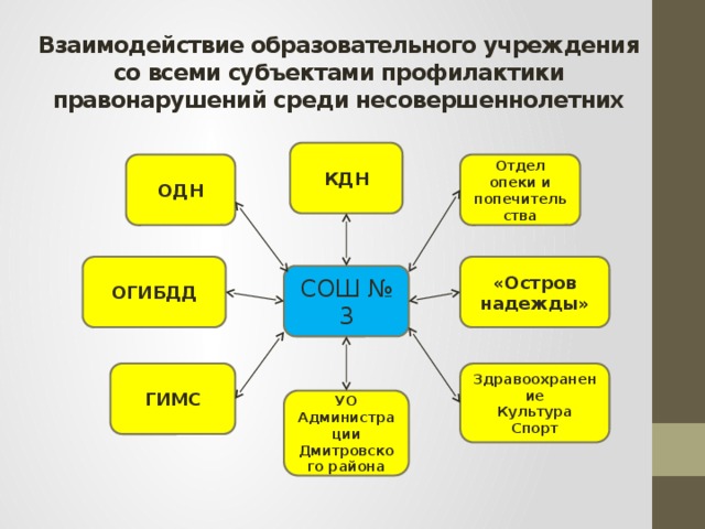 Органы профилактики несовершеннолетних