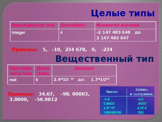 Целые типы Идентификатор типа Длина(байт) Integer Множество значений 4 -2 147 483 648 до 2 147 483 647  Примеры: 5, -10, 234 678, 0, -234 Вещественный тип Идентифи- катор типа real Длина (байт) Диапазон 6 2.9*10 – 39 до 1.7*10 38 Примеры: 34.67, -98. 00003, 3.0000, -56.9812 