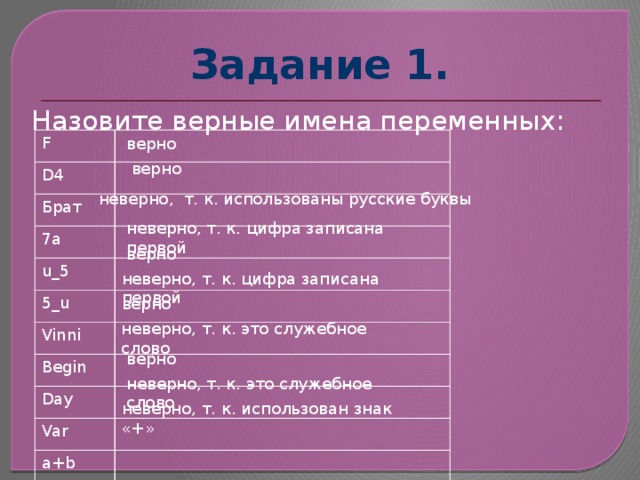 Верно неверно a b a b. Верные имена переменных. Укажите верные имена переменных. Правильное имя переменной. Выберите верные имена переменных..