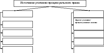 Схемы по уголовному процессу рб