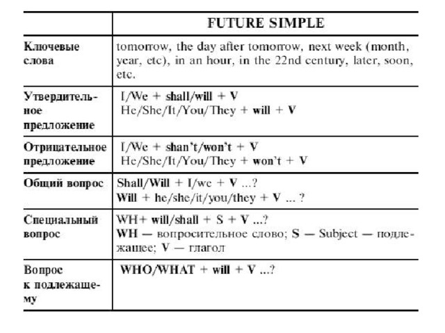 Правило present future simple: найдено 69 изображений