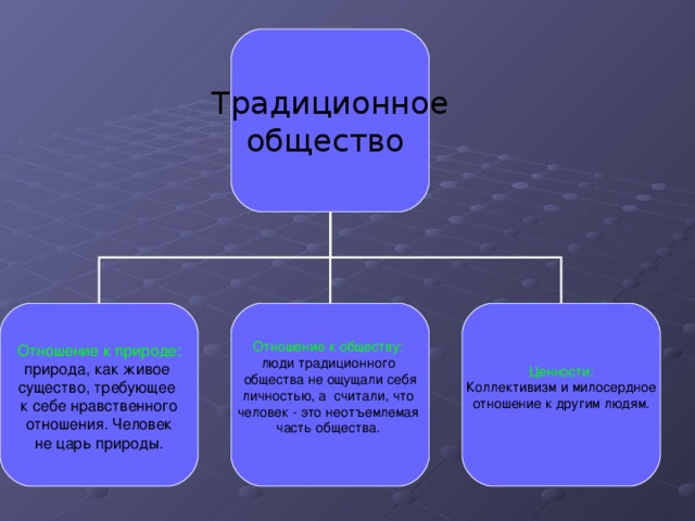 Традиционное общество Отношение к природе: Отношение к обществу: Ценности: природа, как живое существо, требующее к себе нравственного отношения. Человек не царь природы. люди традиционного общества не ощущали себя личностью, а считали, что человек - это неотъемлемая часть общества. Коллективизм и милосердное отношение к другим людям. 