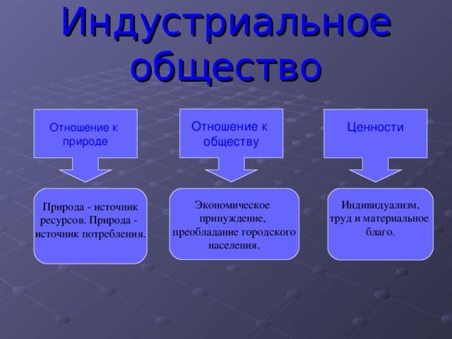 Какие отношения в обществе. Индустриальное общество отношение к природе. Типы отношений общества и природы. Отношение людей к природе в Индустриальном обществе. Отношение к природе в постиндустриальном обществе.