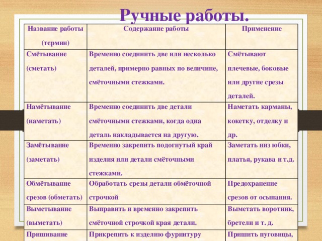  Ручные работы. Название работы (термин) Содержание работы Смётывание Применение (сметать) Временно соединить две или несколько деталей, примерно равных по величине, смёточными стежками. Намётывание Смётывают плечевые, боковые или другие срезы деталей. (наметать) Временно соединить две детали смёточными стежками, когда одна деталь накладывается на другую. Замётывание Обмётывание срезов (обметать) (заметать) Временно закрепить подогнутый край изделия или детали смёточными стежками. Наметать карманы, кокетку, отделку и др. Заметать низ юбки, платья, рукава и т.д. Обработать срезы детали обмёточной строчкой Выметывание Предохранение срезов от осыпания. (выметать) Выправить и временно закрепить смёточной строчкой края детали. Пришивание (пришить) Выметать воротник, бретели и т. д. Прикрепить к изделию фурнитуру отделку и украшение. Пришить пуговицы, крючки, кнопки. 