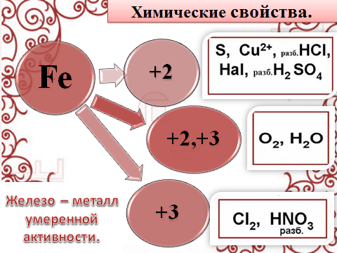 Железо хим свойства