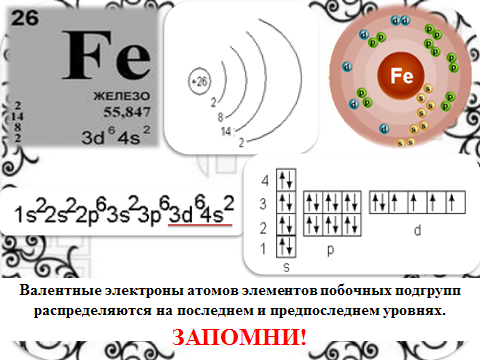 Валентные электроны железа. Схема строения атома элемента железа. Электронная конфигурация железа валентных электронов. Железо электронно графическая схема. Электронная схема строения атома железа.