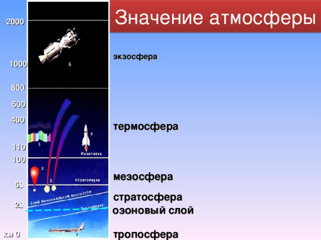 Какими цифрами на рисунке обозначены следующие слои атмосферы