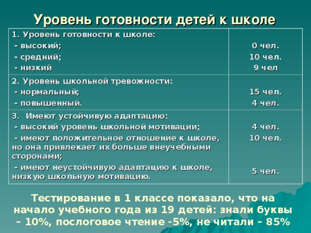 Уровень готовности детей к школе 1. Уровень готовности к школе:  - высокий;  - средний;  - низкий  0 чел. 10 чел. 9 чел 2. Уровень школьной тревожности:  - нормальный;  - повышенный.  15 чел. 4 чел. 3. Имеют устойчивую адаптацию:  - высокий уровень школьной мотивации;  - имеют положительное отношение к школе, но она привлекает их больше внеучебными сторонами;  - имеют неустойчивую адаптацию к школе, низкую школьную мотивацию.  4 чел. 10 чел.   5 чел. Тестирование в 1 классе показало, что на начало учебного года из 19 детей: знали буквы – 10%, послоговое чтение -5%, не читали – 85% 