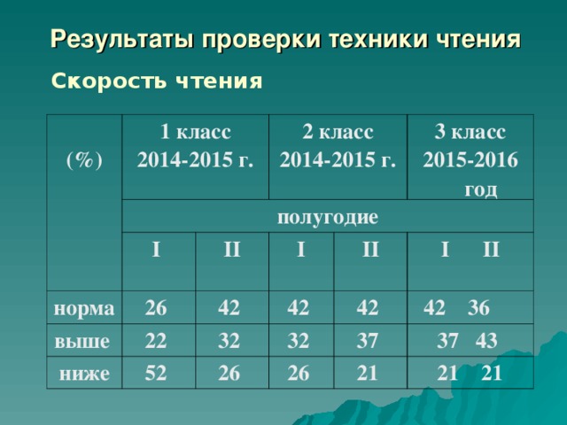 Норма чтения 1 класс