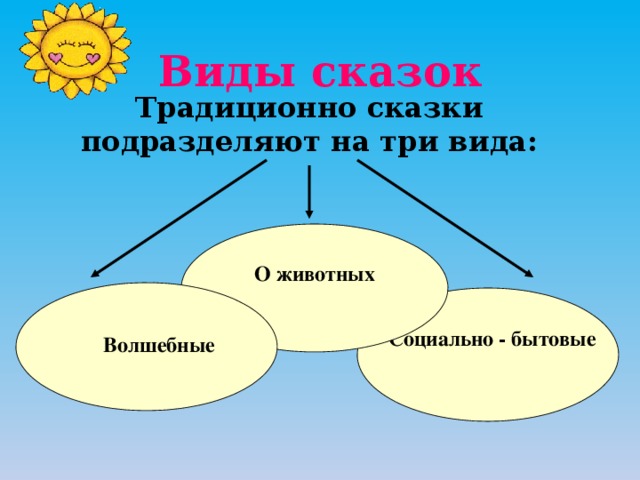 Виды сказок Традиционно сказки подразделяют на три вида: О животных Социально - бытовые Волшебные 