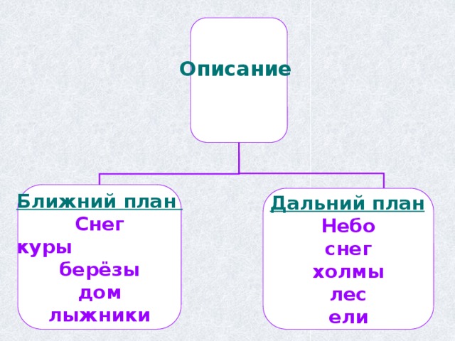 Описание    Ближний план Снег куры берёзы дом лыжники   Дальний план Небо снег холмы лес ели 