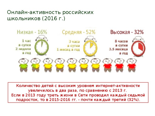 Онлайн - активность российских  школьников (2016 г.) Количество детей с высоким уровнем интернет-активности увеличилось в два раза, по сравнению с 2013 г. Если в 2013 году треть жизни в Сети проводил каждый седьмой подросток, то в 2015-2016 гг. - почти каждый третий (32%).