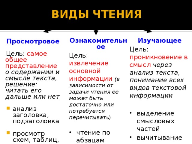 Виды чтения литературы