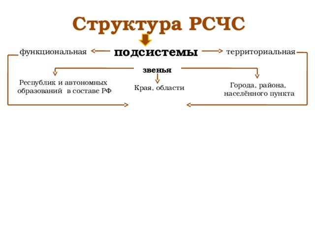 Структура рсчс