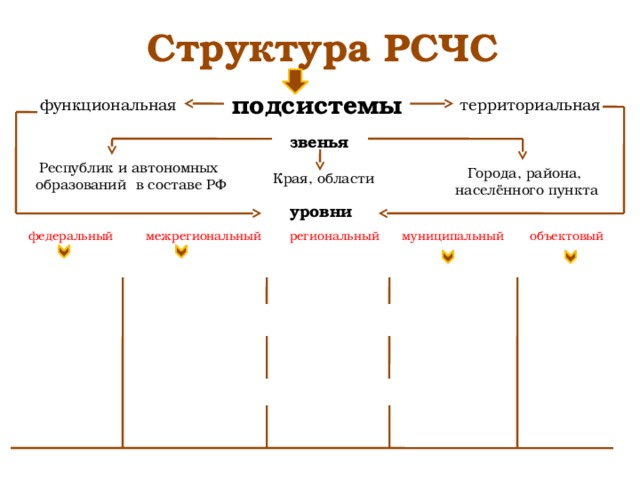 Структура рсчс схема