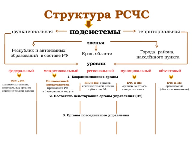 . презентация к уроку. поэтапное составление схемы структуры рсчс. обж, презентации, 10 класс, структура рсчс. обж, през