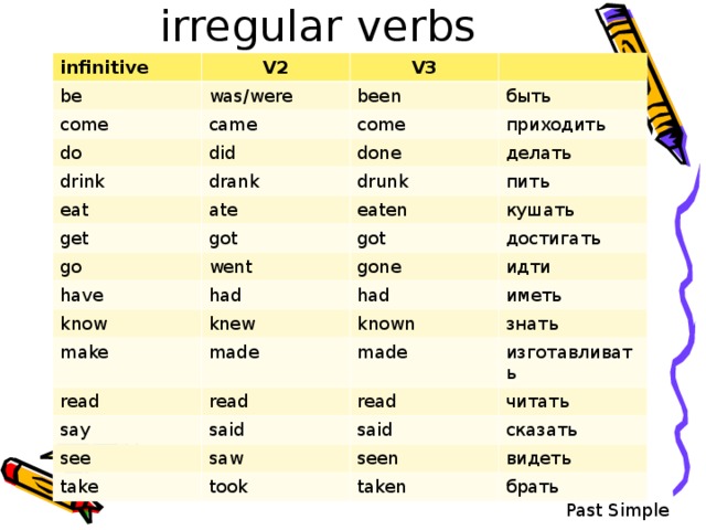 irregular verbs infinitive V2 be V3 was/were come do been came did drink come быть приходить done drank eat get делать drunk ate go got eaten пить кушать got went have know had gone достигать идти knew had make иметь known made read made знать read say изготавливать see read said take saw читать said сказать seen took видеть taken брать Past Simple 