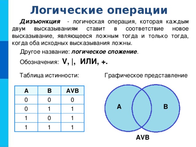 Базовые логические операции и схемы конъюнкция дизъюнкция отрицание таблицы истинности